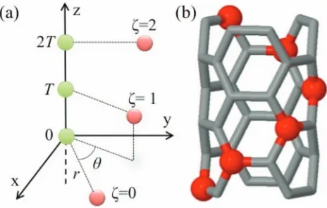 FIG. 1. (a) Geometry for a discrete helical charge distribution. Charges onthe helix at sitesthe axis are green