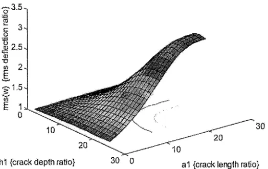 Figure 3 Rms Deflection Ratios due to White-Noise Pressure Loading for a/b=2/3 