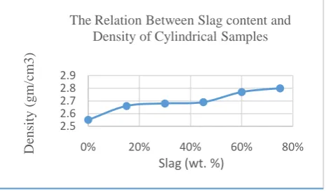 Fig. 2 Relation between slag content and density of cubic samples  