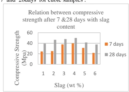 Fig. 4 Relation between Slag Content and Absorbed water (%) by wt. of cubic samples  