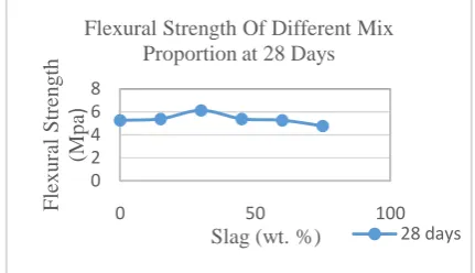 Fig. 7 Relation b/w Tensile strength after 7&28 days with slag content 