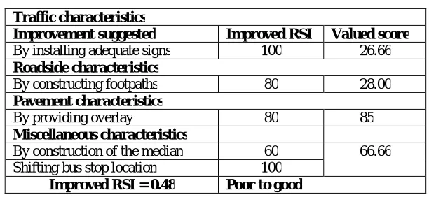 Table 21: Improvement suggested to Sir MVIT Road  