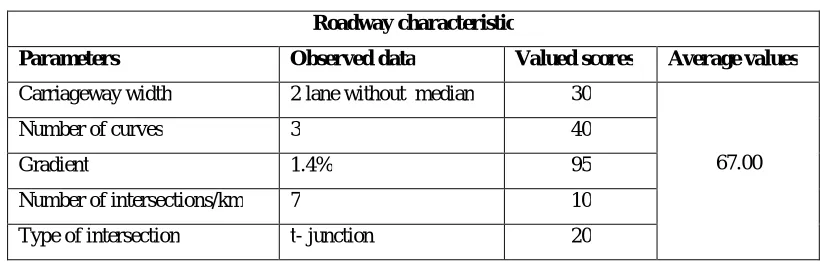 Table 11: Study on Roadside characteristic of Marasandra road stretch  