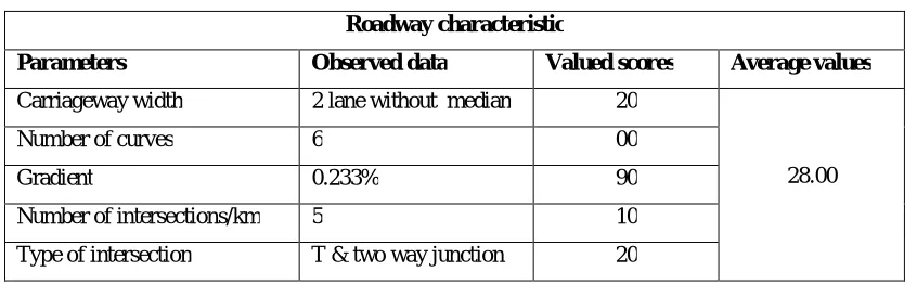 Table 12: Study on Pavement characteristic of Marasandra road stretch  