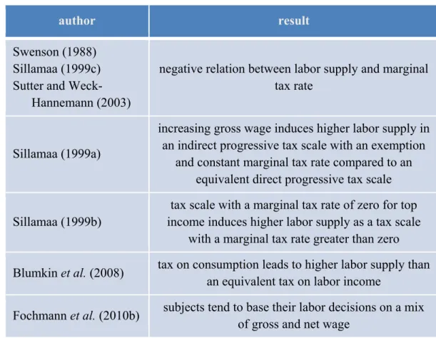 Table 4: Influence of taxation on labor supply (experimental studies) 