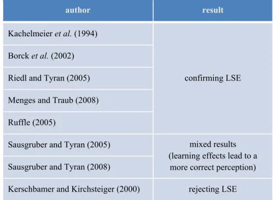 Table 5: Experimental studies testing the Liability Side Equivalence Principle (LSE)  