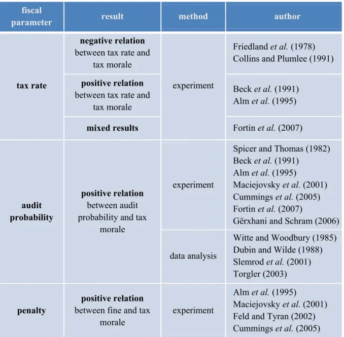 Table 6: Influence of fiscal parameters on tax morale 