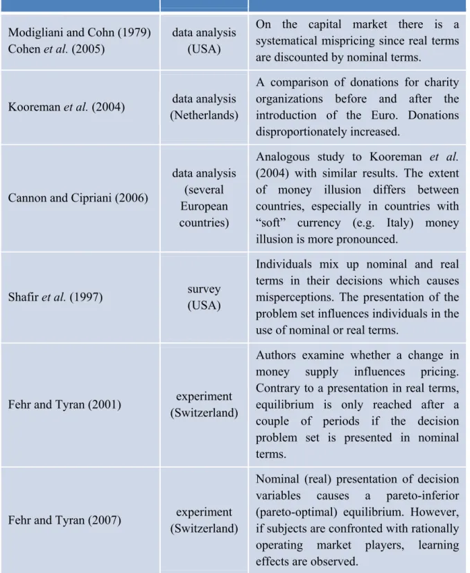 Table 7: Studies and their results regarding money illusion 
