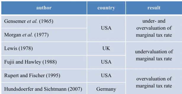 Table 1: Perception of individual marginal tax rate (survey data) 