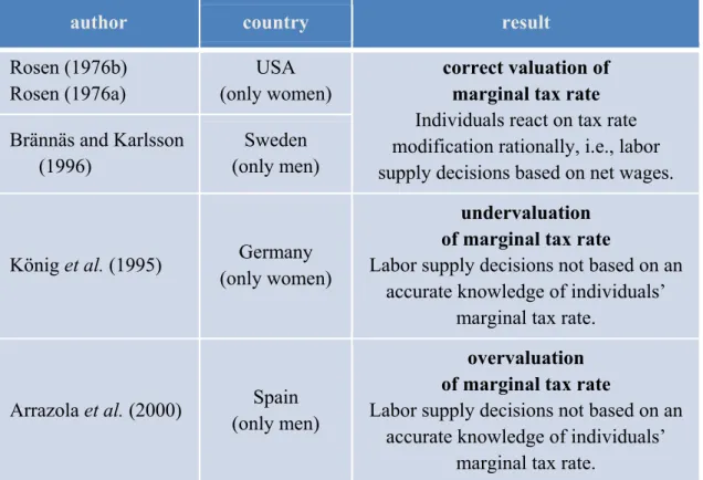 Table 2: Perception of individual marginal tax rate (econometric studies) 
