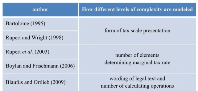 Table 3: Influence of tax complexity on individuals’ decisions 
