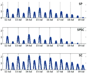 Fig. 2.7 Water level measurements at experimental sites