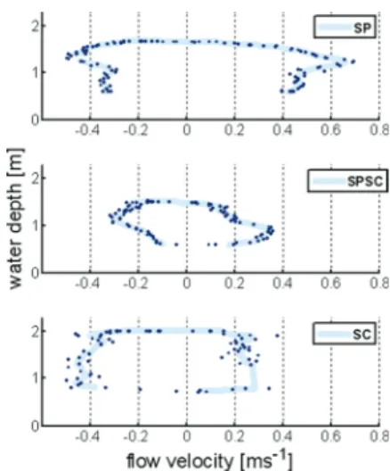 Fig. 2.8 Current velocity measurements at highest  high tide; negative values represent the incoming  tide, positive values the outgoing tide; dark blue  points represent measured velocity time-points; 