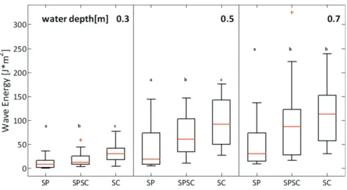 Fig. 2.10 Comparison of wave energy at three different water levels (0.3, 0.5, 0.7m) between the three  different experimental sites, the central red mark represents the median; the edges of the box are the 25th  and 75th percentiles; whiskers are the most