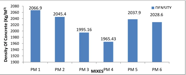 Fig 3 Density of various pervious mixes 