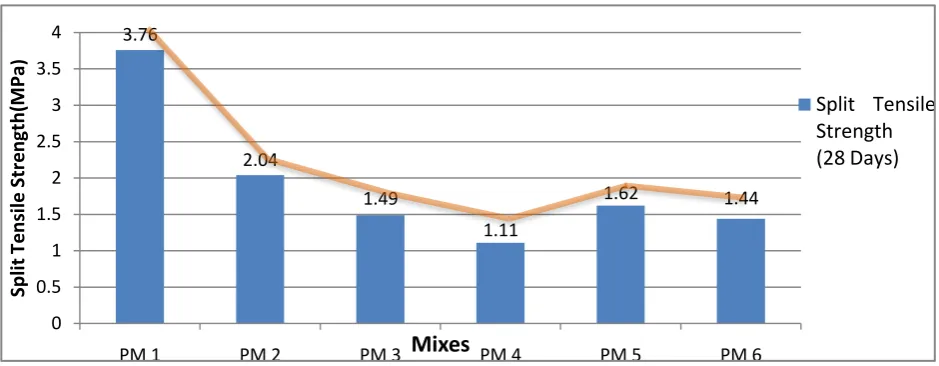 Fig 4 28 Days Split Tensile Strength for Different mixes  