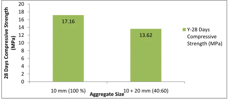 Fig 7 is graph which shows about the effect of variation of aggregate size to the compressive strength of concrete