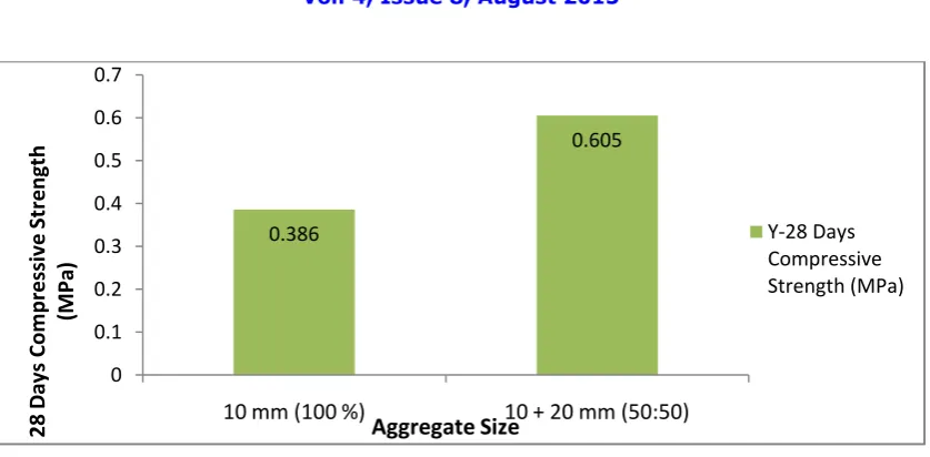 Fig 8 Relation between Aggregate Size and Permeability  