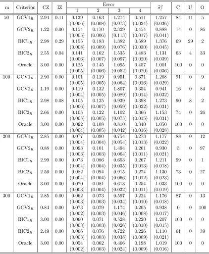 Table 2.1: Random eﬀects selection and estimation results for Setting 1 and Case 1
