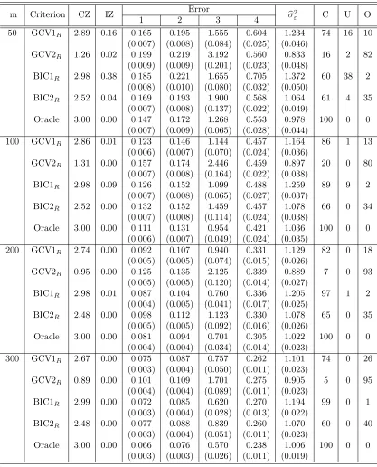 Table 2.3: Random eﬀects selection and estimation results for Setting 1 and Case 3