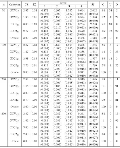 Table 2.4: Random eﬀects selection and estimation results for Setting 1 and Case 4
