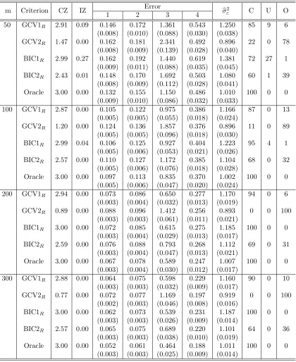 Table 2.5: Random eﬀects selection and estimation results for Setting 1 and Case 5