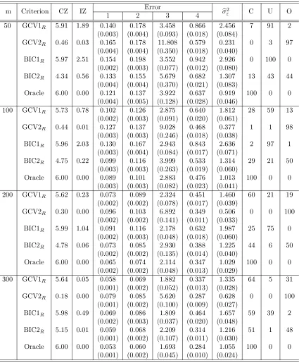 Table 2.6: Random eﬀects selection and estimation results for Setting 2 and Case 1