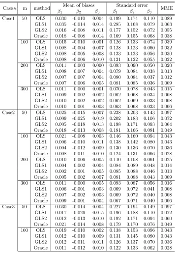 Table 3.3: Biases and standard errors of the estimated ﬁxed-eﬀect co-eﬃcients in Setting 1