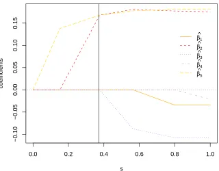 Figure 3.3:Proﬁles of coeﬃcients for ﬁxed eﬀects for the Amsterdam growth andBIC2health study data