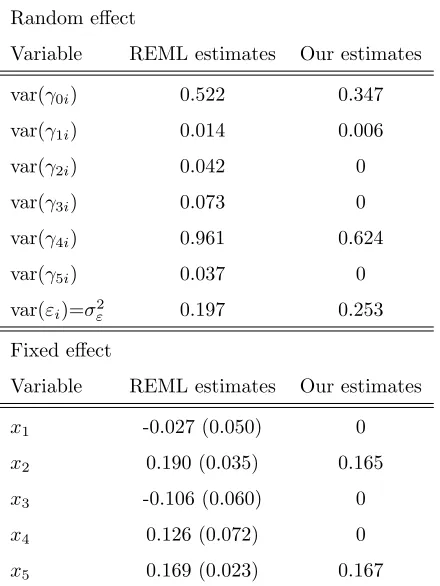 Table 3.8:Mixed eﬀects selection results for the Amsterdam Growth and HealthStudy data: Comparison of estimates from REML and the proposed methods