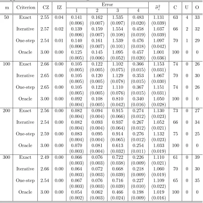 Table 4.1: Random eﬀects selection and estimation results of the exact method andtwo approximate methods for Setting 1 and Case 1