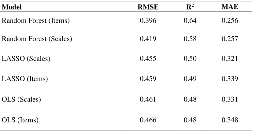 Table 1 Fit Statistics for OLS, LASSO, and RF Models Using Maladaptive Traits/Beliefs Scales and Items to Predict CWBs, (n=99)