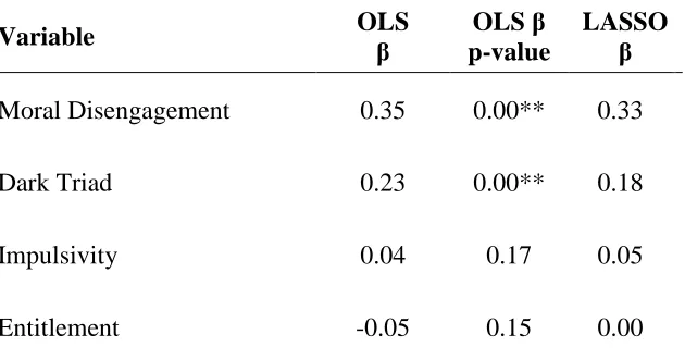 Table 2Beta weights from Linear and LASSO Regression Models Using Anti-Social Beliefs/Traits Scales to Predict CWBs, (n=402)