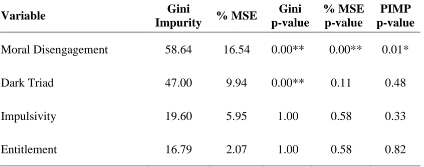 Table 3 Variable Importance Metrics from Random Forest Model Using Anti-Social Beliefs/Traits Scales to Predict CWBs, (n=402)