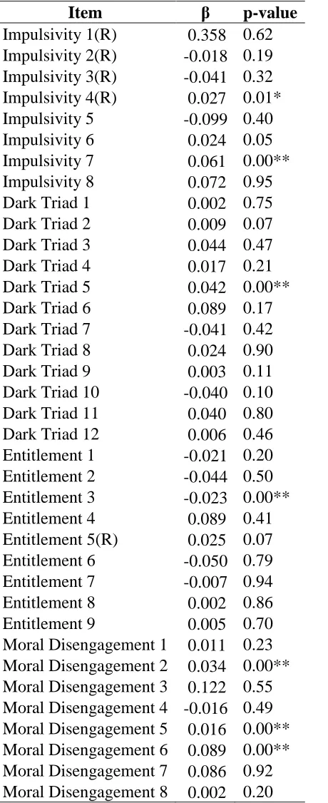 Table 4 Beta weights from Linear Regression Model Using Anti-Social Beliefs/Traits Items to Predict 