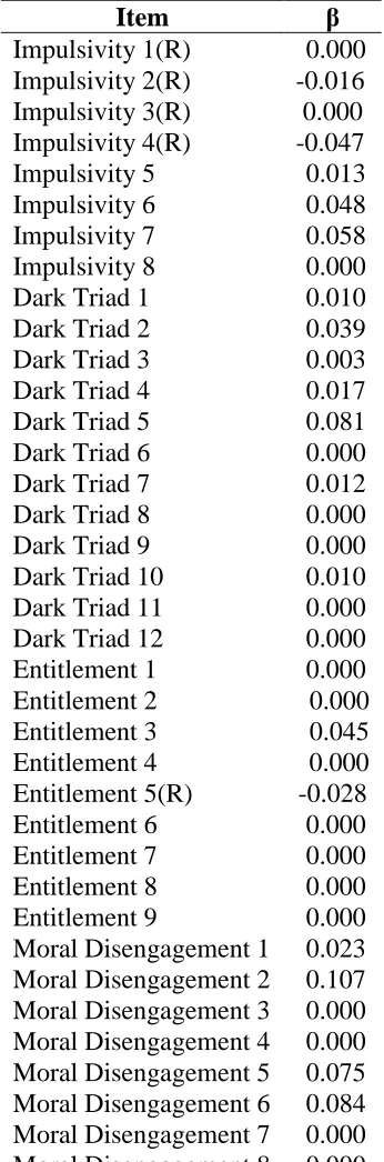 Table 5 Beta weights from LASSO Regression Model Using Anti-Social Beliefs/Traits Items to Predict 