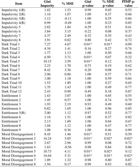 Table 6 Variable Importance Metrics from Random Forest Model Using Anti-Social Beliefs/Traits Items to Predict CWBs, (n=402)