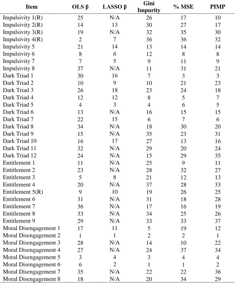 Table 7 OLS, LASSO, and RF Item Importance Ranks for Maladaptive Traits and Beliefs Items Across Variable Importance Metrics