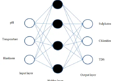 Fig 1- Back propagation Neural Network  