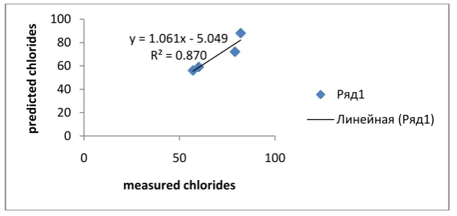 Fig 5shows the comparison between the measured sulphates and predicted sulphates for surface water