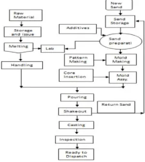 Fig. 1 Process Flow Chart of Sand Casting [6] 