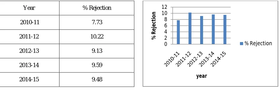 Table 2 Yearly rejection percentage of five years from 2010 to 2015                   Fig