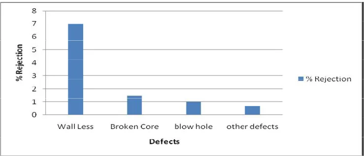 Fig. 4 Pareto Analysis for Defect Categorization  
