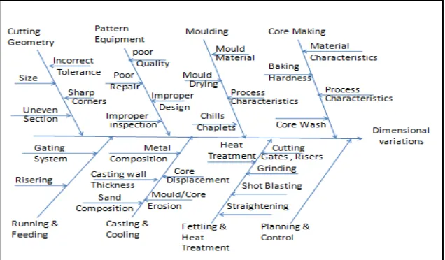 Fig. 5 Cause and Effect Diagram for Dimensional Variations in Sand Casting [9]  