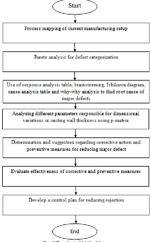 Fig. 6 Flowchart of Methodology 