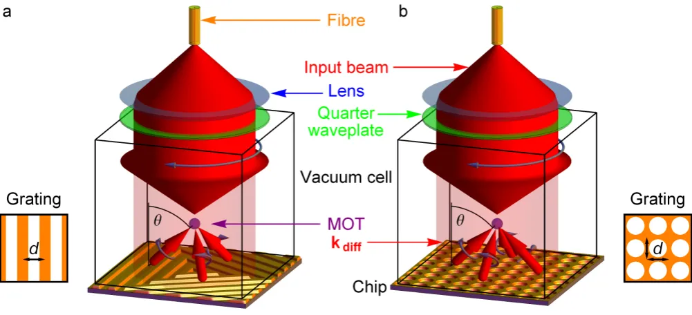 FIG. 1:Concept of the grating chip MOT.cell, see Methods. Linearly-polarised light (red) diverging from the output of an optical ﬁbre(orange) is collimated and circularly polarised (grey arrow) by the combination of a lens (blue) and quarter-wave plate (gr