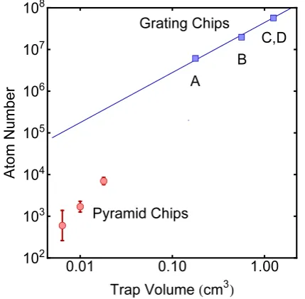 FIG. 3:Variation of atom number with laser detuning and intensitythe atom number, was used