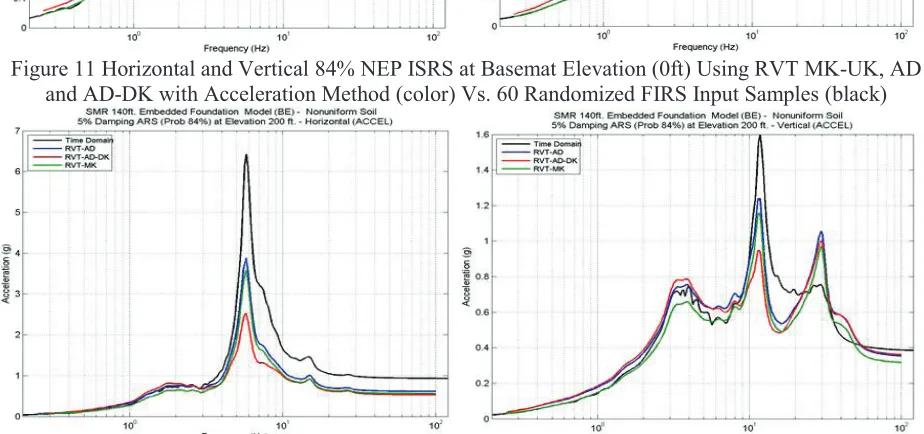 Figure 12 Horizontal and Vertical 84% NEP ISRS at Roof Elevation (200ft) Using RVT MK-UK, AD and AD-DK with Acceleration Method (color) Vs