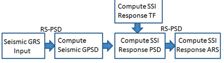 Figure 1 RVT-based Flowchart for ISRS Computations 