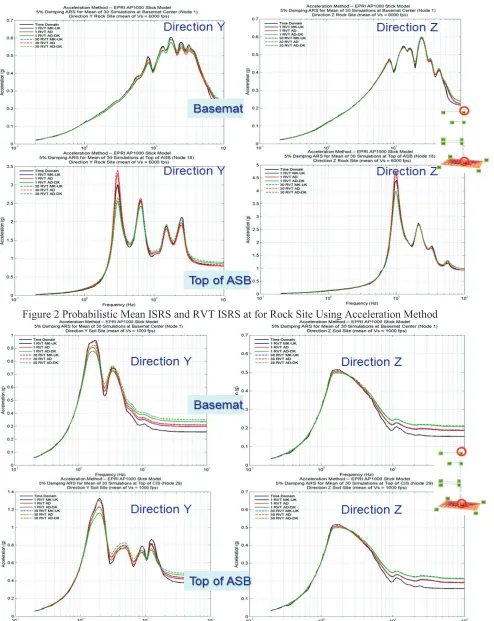 Figure 2 Probabilistic Mean ISRS and RVT ISRS at for Rock Site Using Acceleration Method 